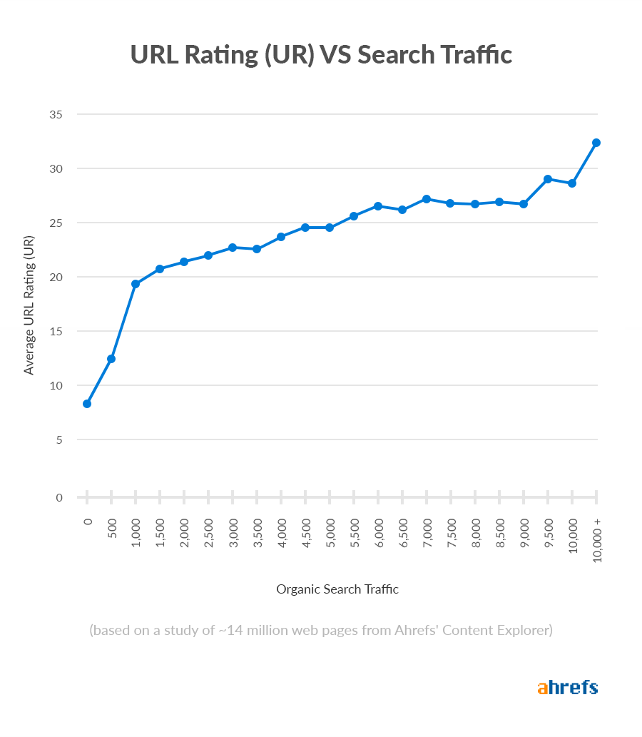 URL Rating vs Search Traffic Graph